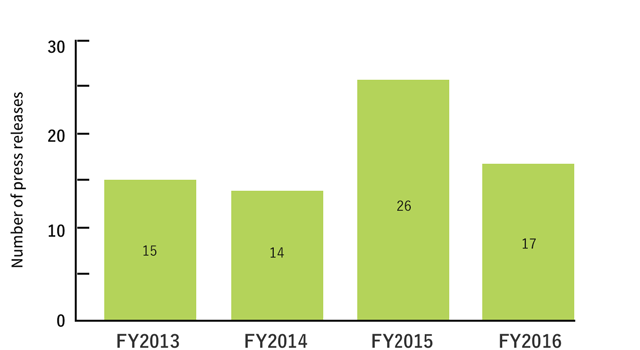 Figure5. Number of press releases from 2013FY to 2016FY