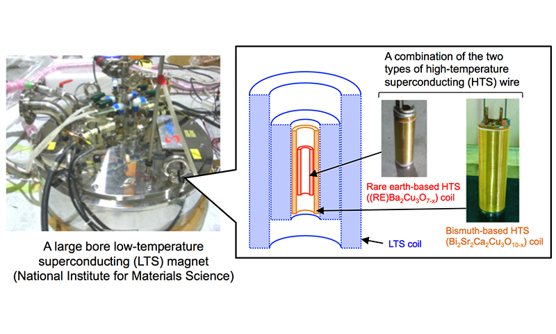 A 27.6 Tesla superconducting magnet; a coil composed of two types of HTS wires was installed in the bore of a 17 Tesla LTS coil (20/Jan/2016).