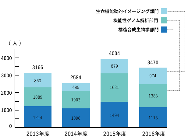 横浜・神戸それぞれにおける年度ごとの見学者数グラフ