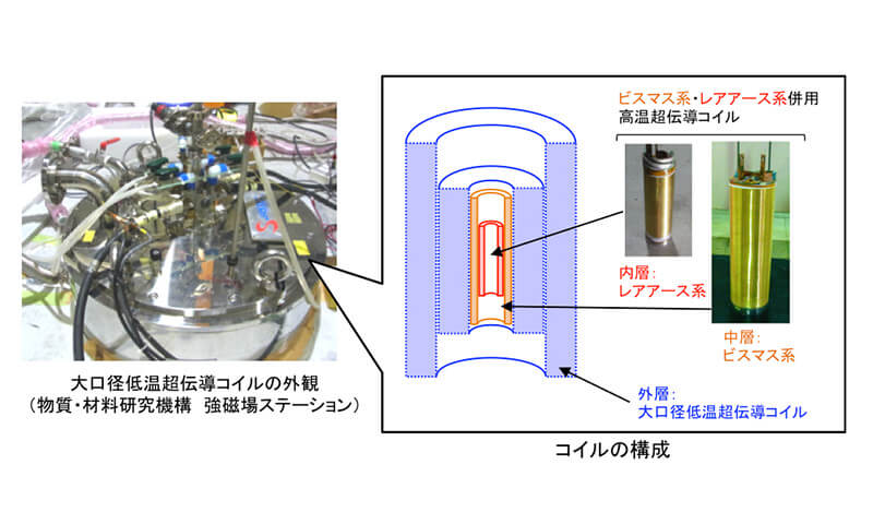 27.6テスラの定常磁場発生に成功した超伝導磁石の写真 